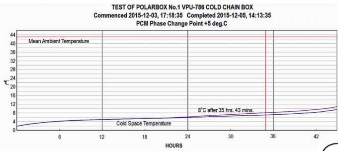 Κιβώτιο κρύων αλυσίδων VIP μόνωσης με το στοιχείο PCM για τις διαφορετικές σειρές θερμοκρασίας